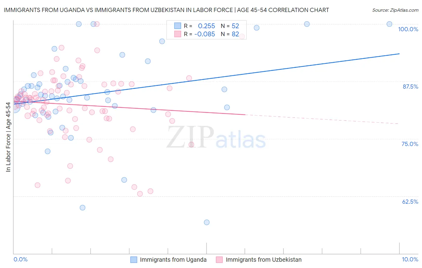 Immigrants from Uganda vs Immigrants from Uzbekistan In Labor Force | Age 45-54