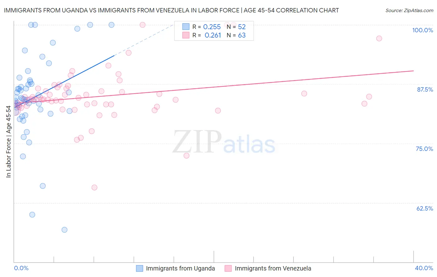 Immigrants from Uganda vs Immigrants from Venezuela In Labor Force | Age 45-54