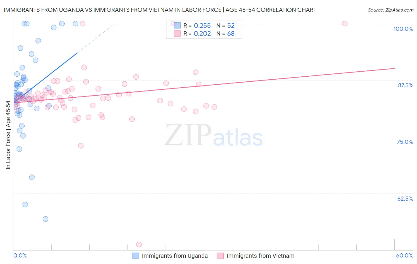 Immigrants from Uganda vs Immigrants from Vietnam In Labor Force | Age 45-54