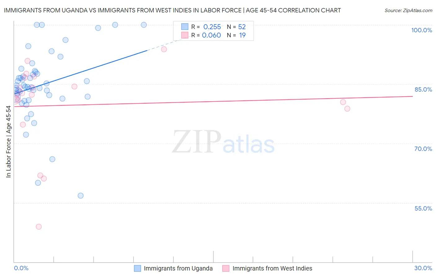 Immigrants from Uganda vs Immigrants from West Indies In Labor Force | Age 45-54