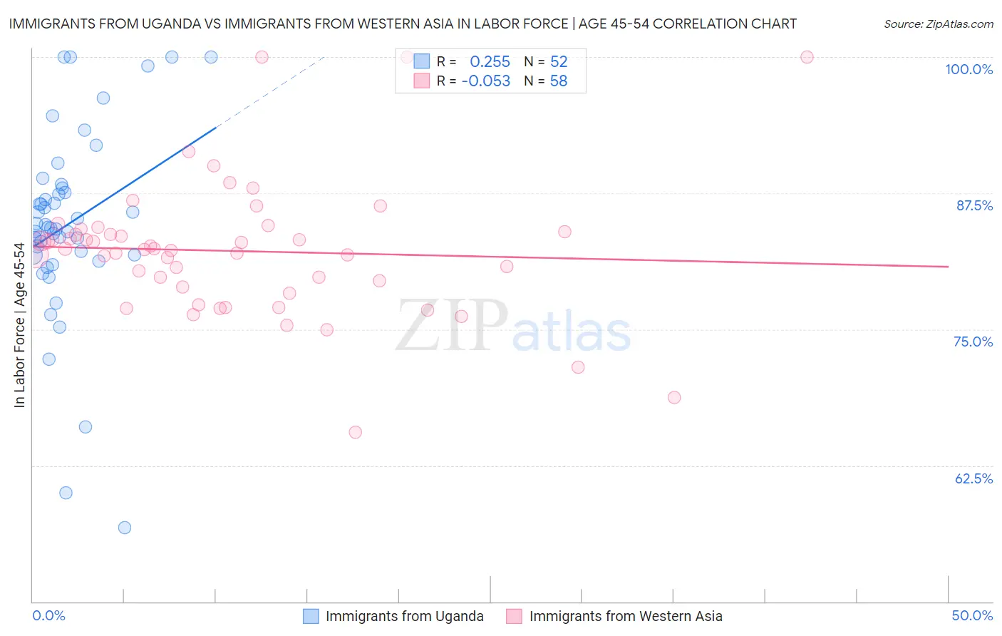 Immigrants from Uganda vs Immigrants from Western Asia In Labor Force | Age 45-54