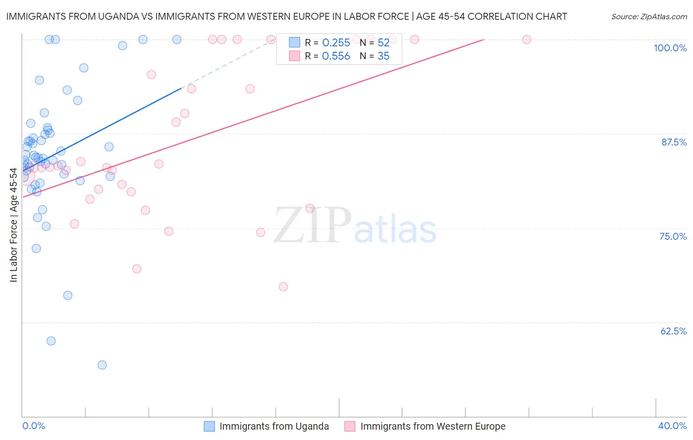 Immigrants from Uganda vs Immigrants from Western Europe In Labor Force | Age 45-54