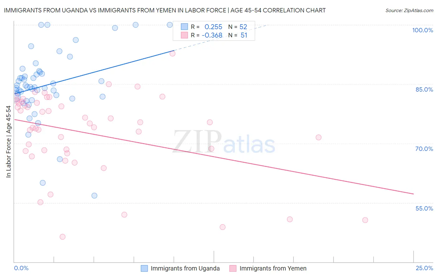 Immigrants from Uganda vs Immigrants from Yemen In Labor Force | Age 45-54