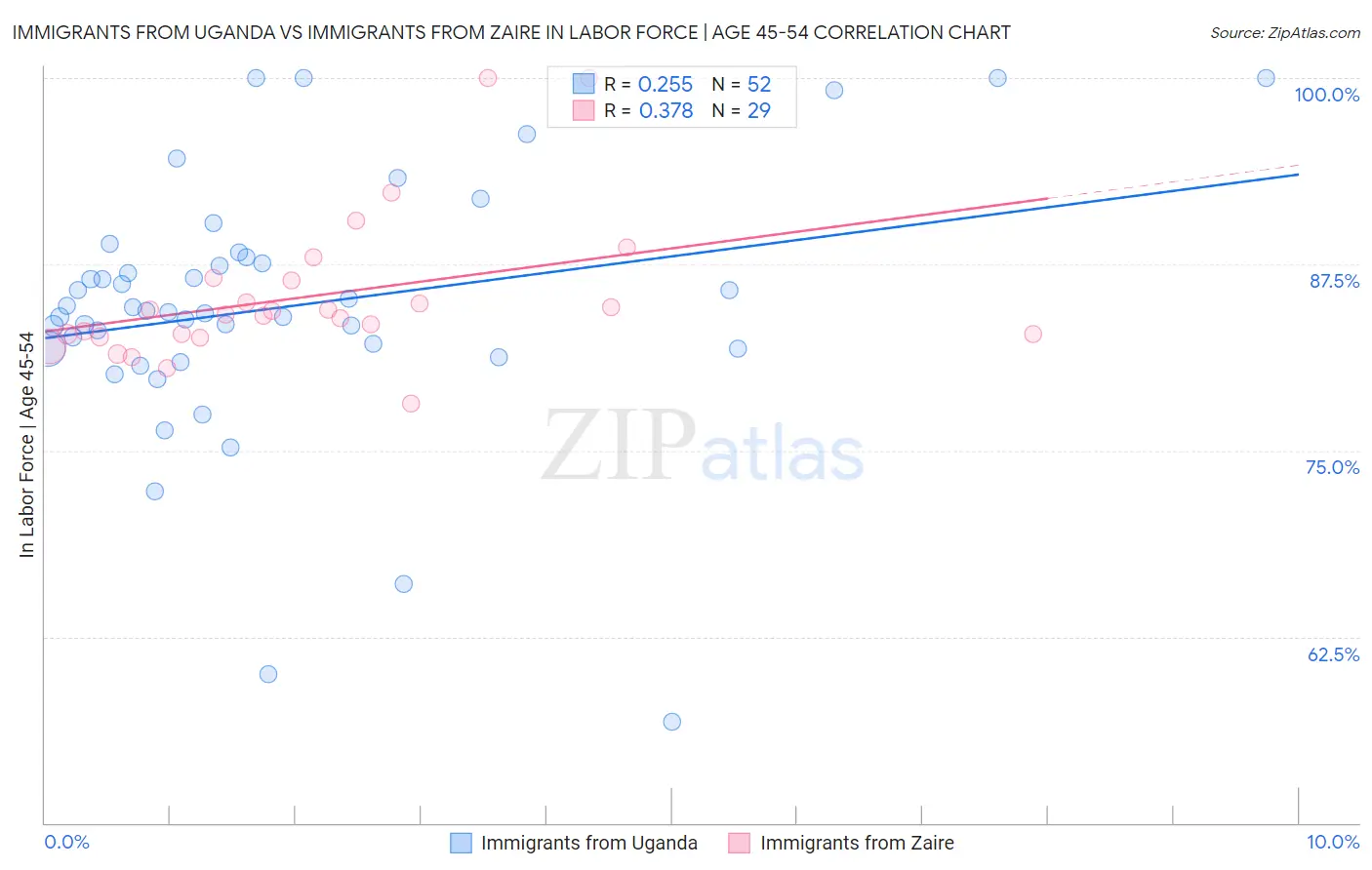 Immigrants from Uganda vs Immigrants from Zaire In Labor Force | Age 45-54