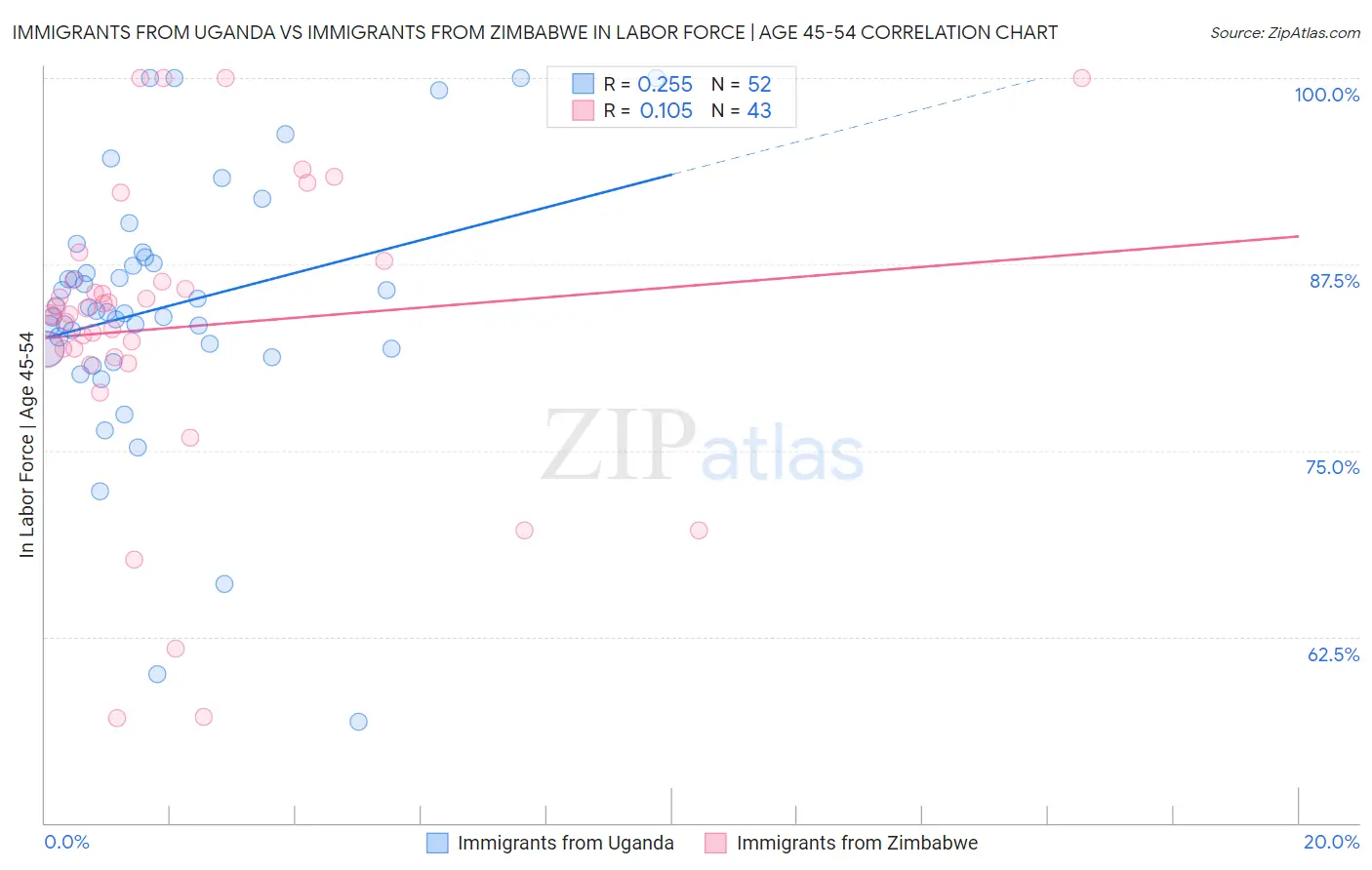 Immigrants from Uganda vs Immigrants from Zimbabwe In Labor Force | Age 45-54