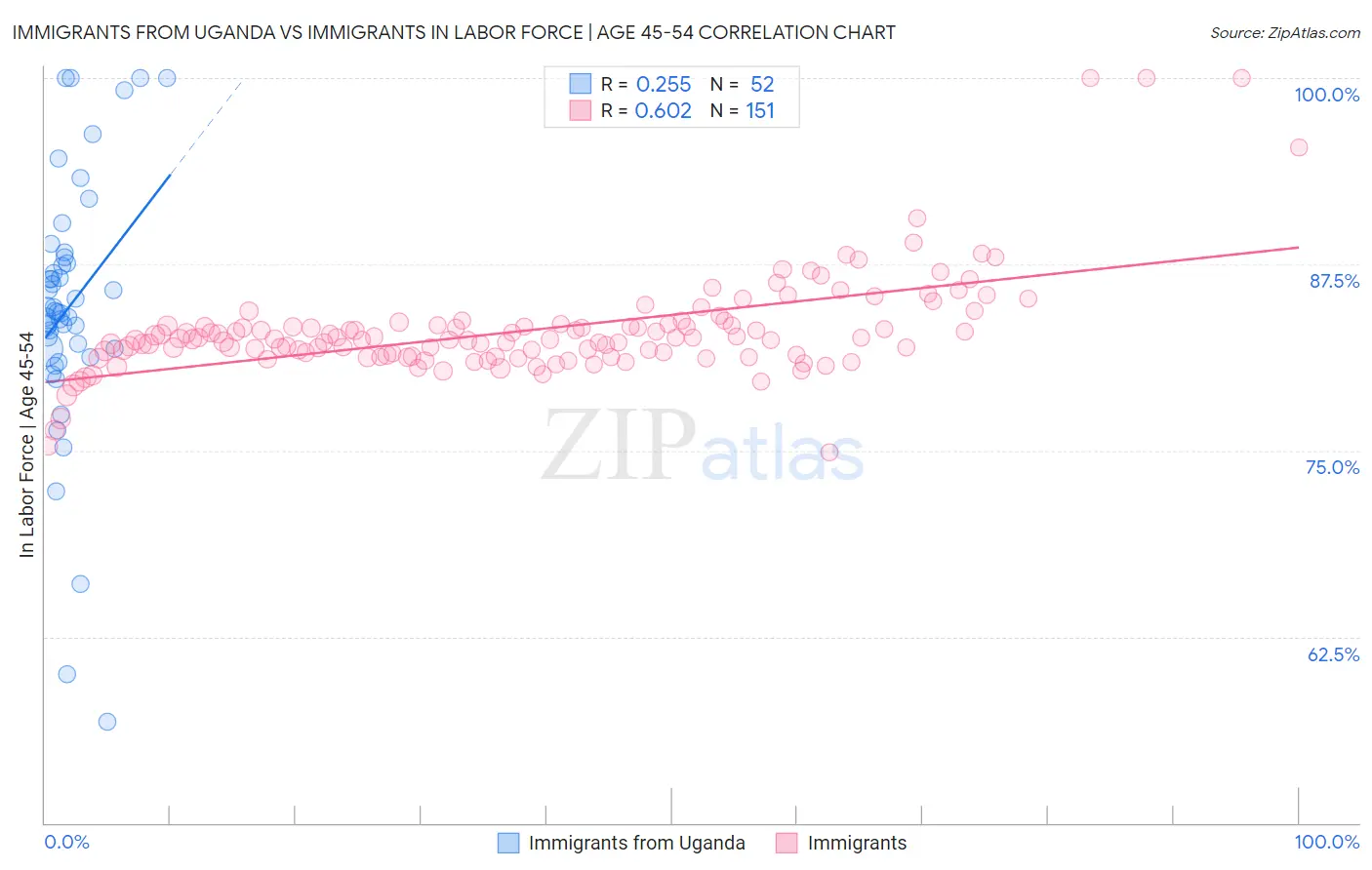 Immigrants from Uganda vs Immigrants In Labor Force | Age 45-54