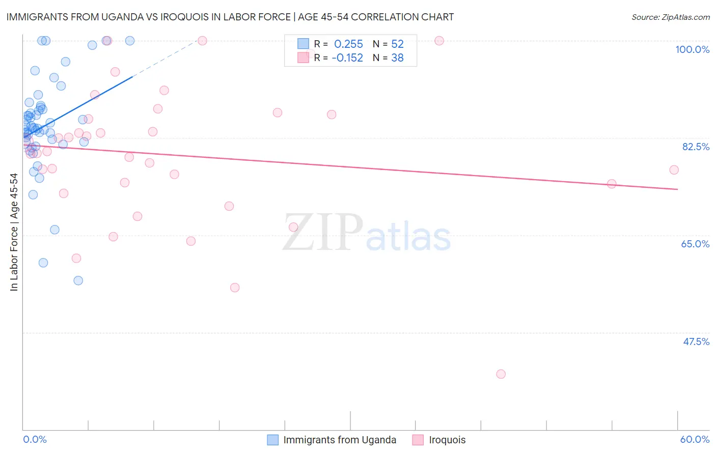 Immigrants from Uganda vs Iroquois In Labor Force | Age 45-54