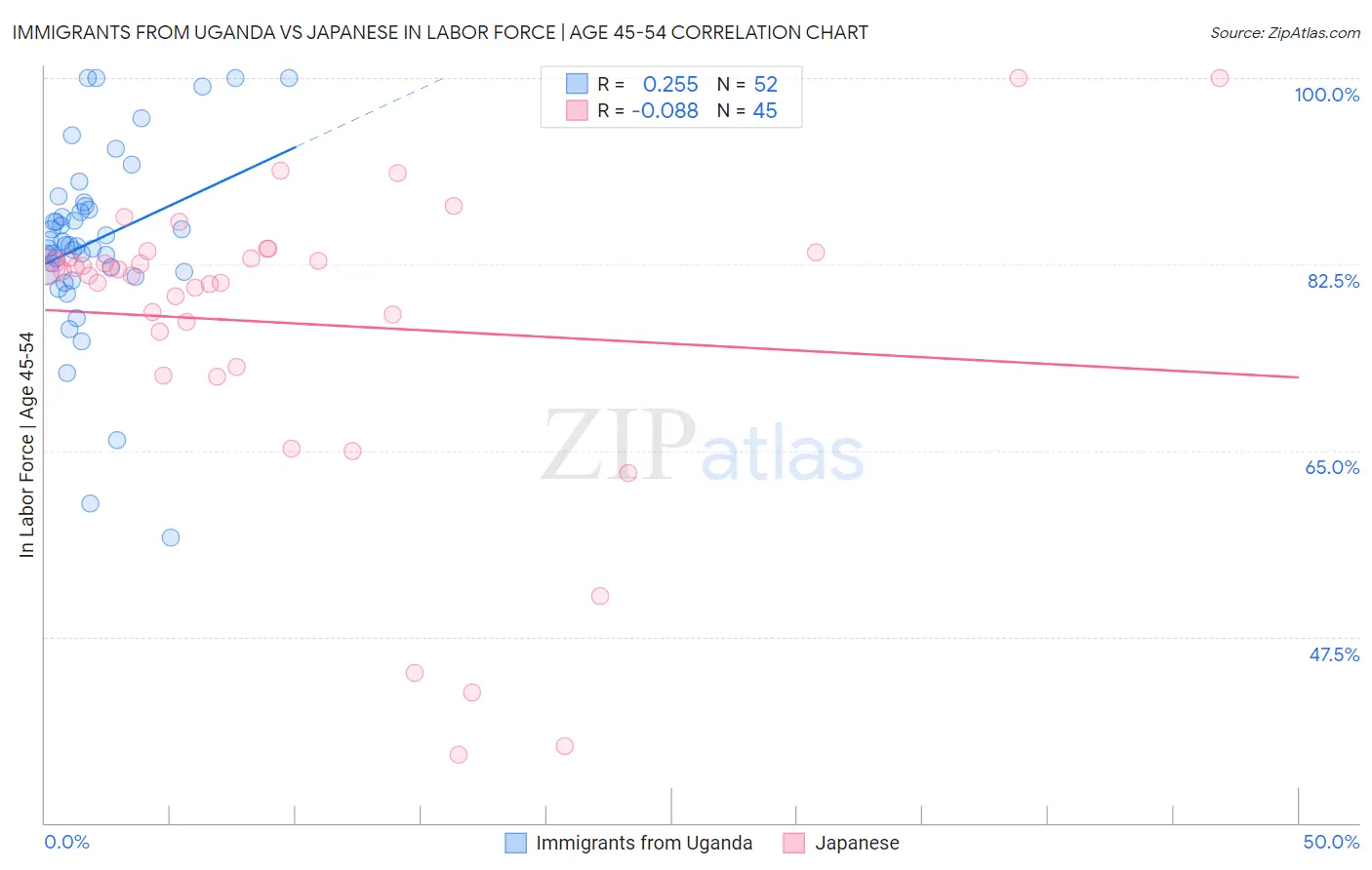 Immigrants from Uganda vs Japanese In Labor Force | Age 45-54