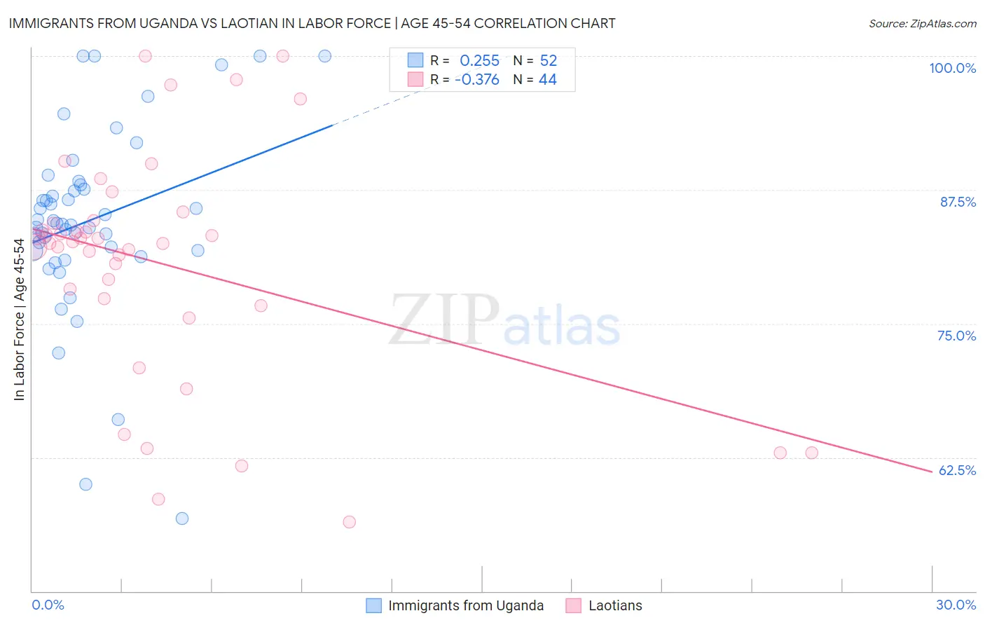 Immigrants from Uganda vs Laotian In Labor Force | Age 45-54