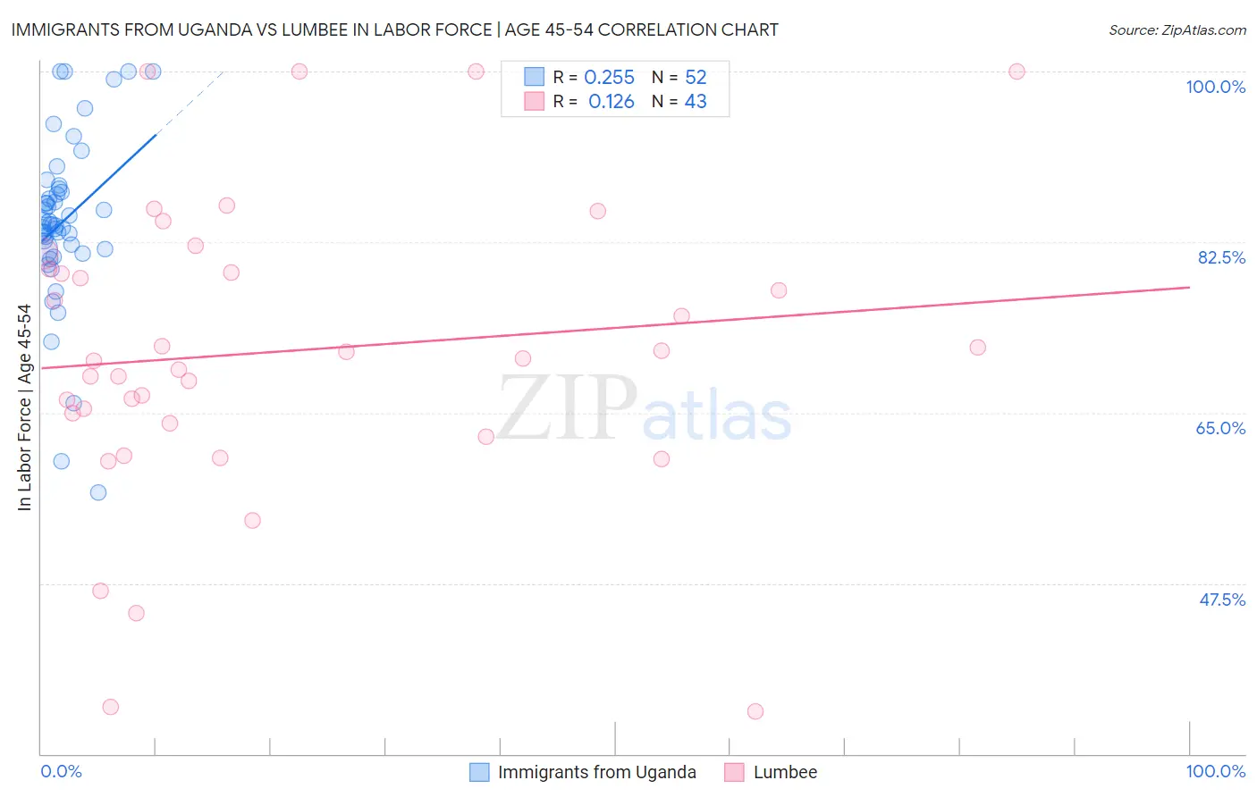 Immigrants from Uganda vs Lumbee In Labor Force | Age 45-54