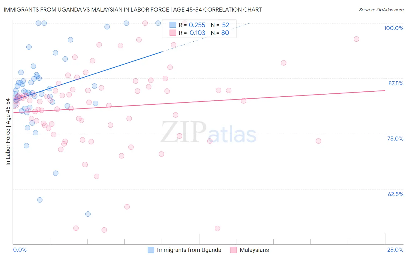 Immigrants from Uganda vs Malaysian In Labor Force | Age 45-54