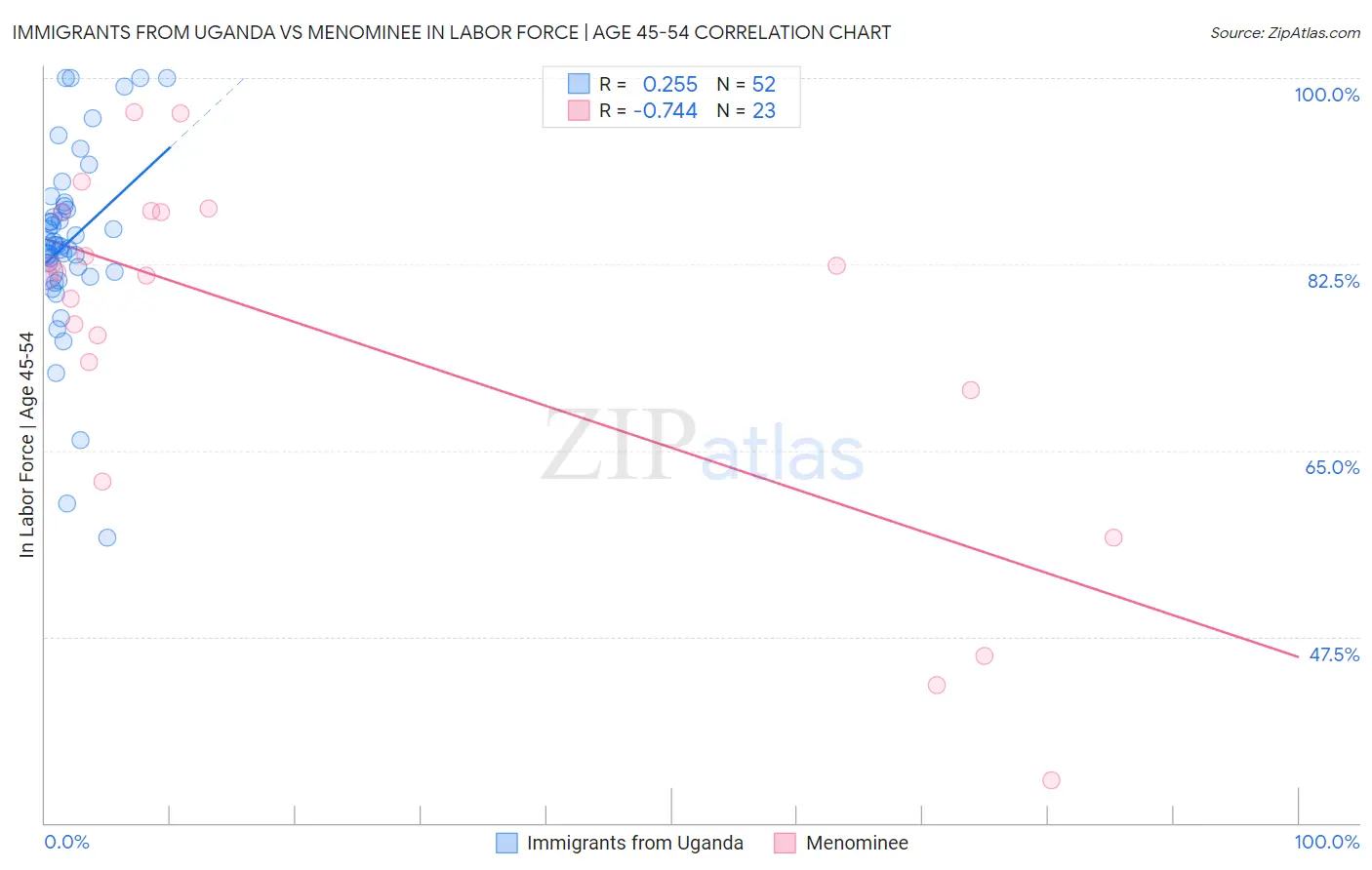 Immigrants from Uganda vs Menominee In Labor Force | Age 45-54