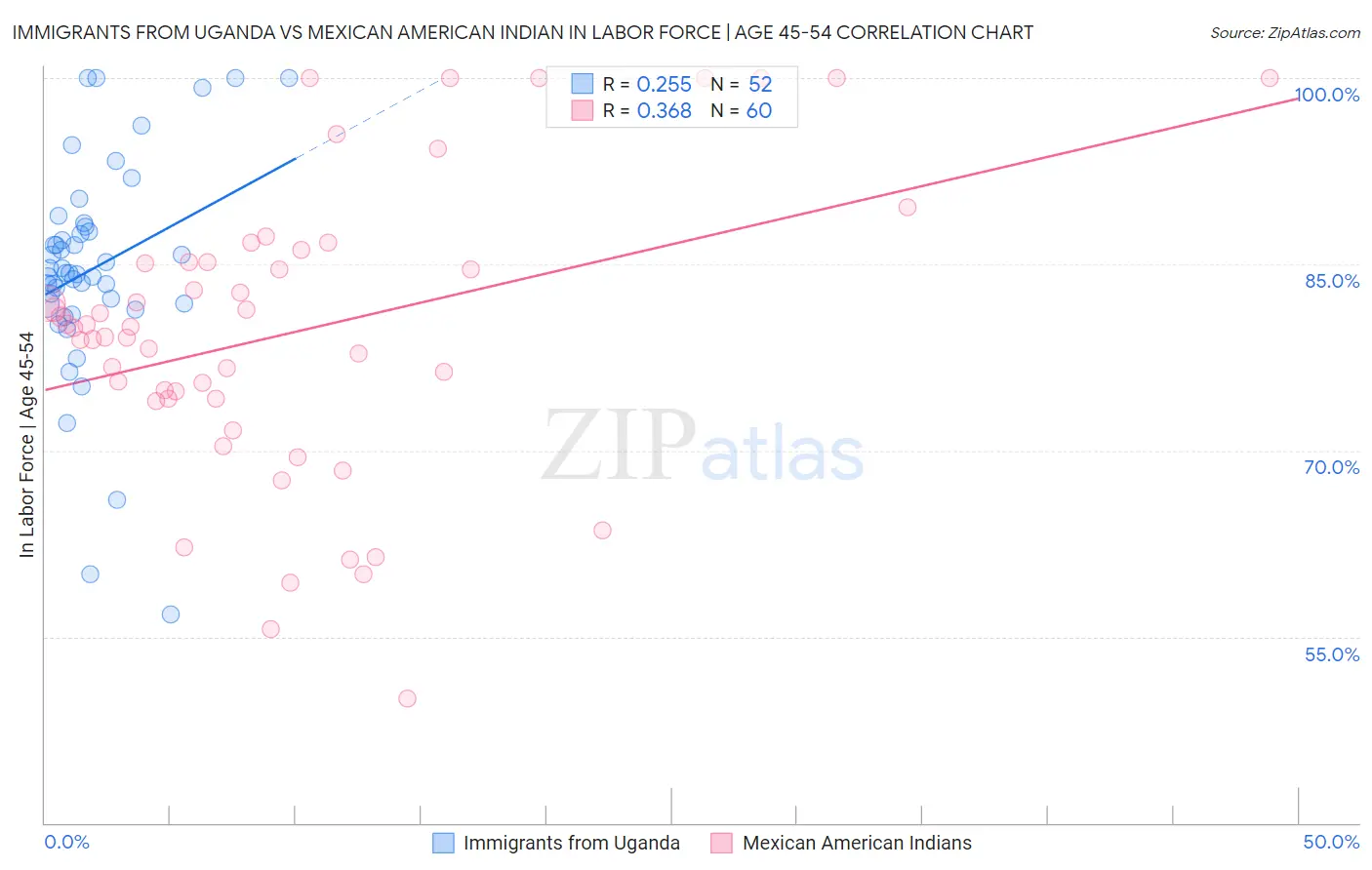 Immigrants from Uganda vs Mexican American Indian In Labor Force | Age 45-54