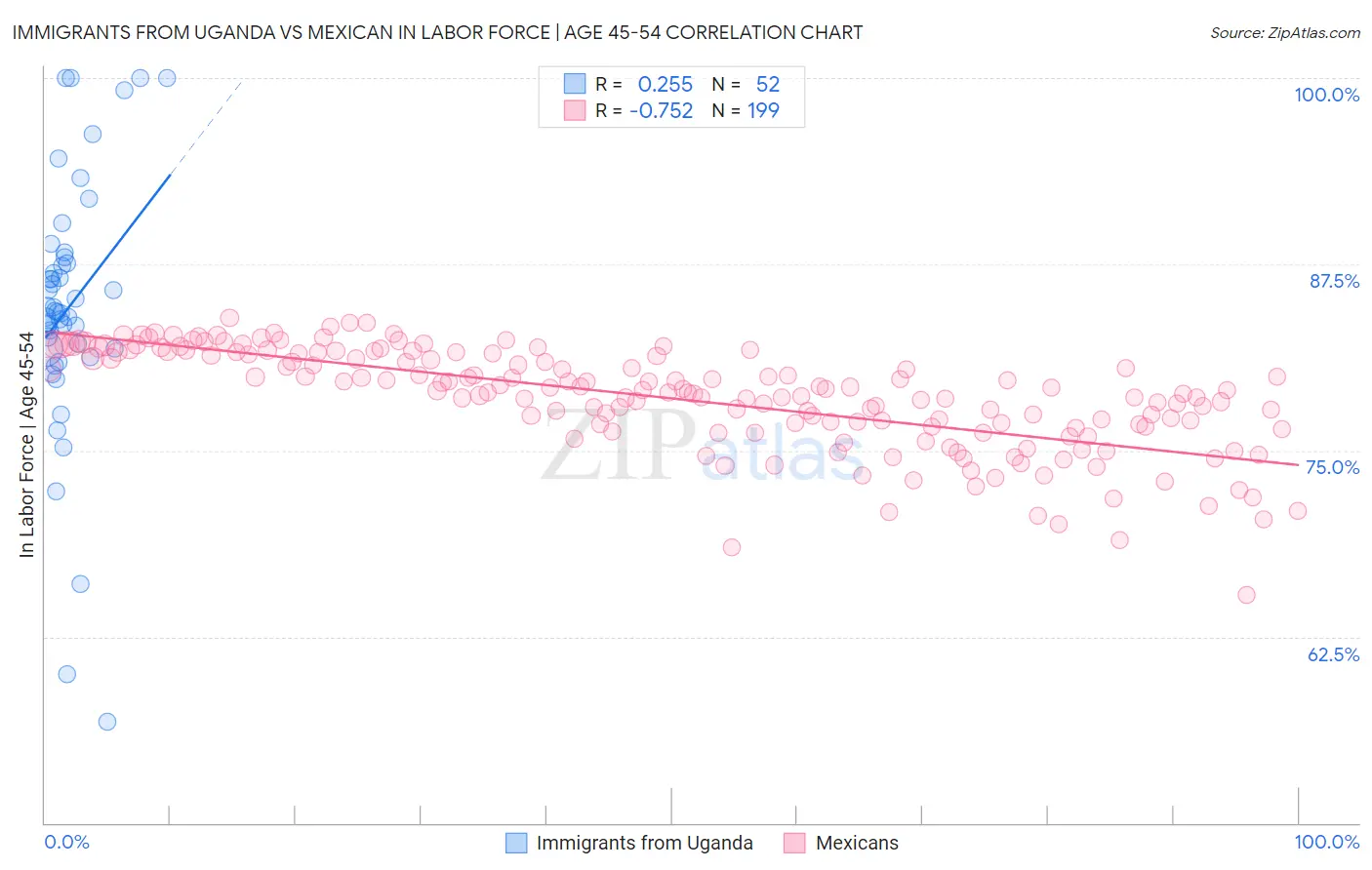 Immigrants from Uganda vs Mexican In Labor Force | Age 45-54