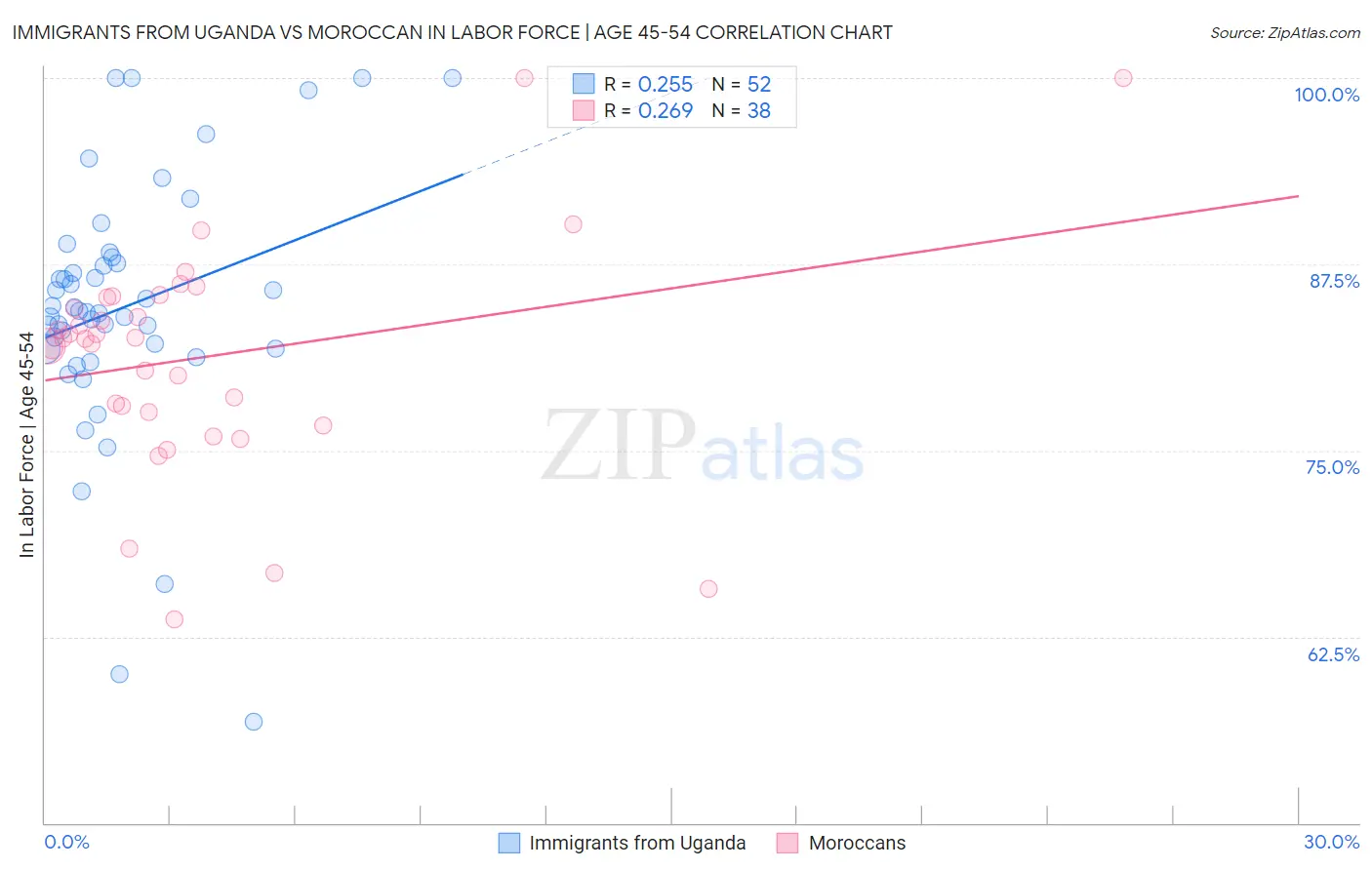 Immigrants from Uganda vs Moroccan In Labor Force | Age 45-54