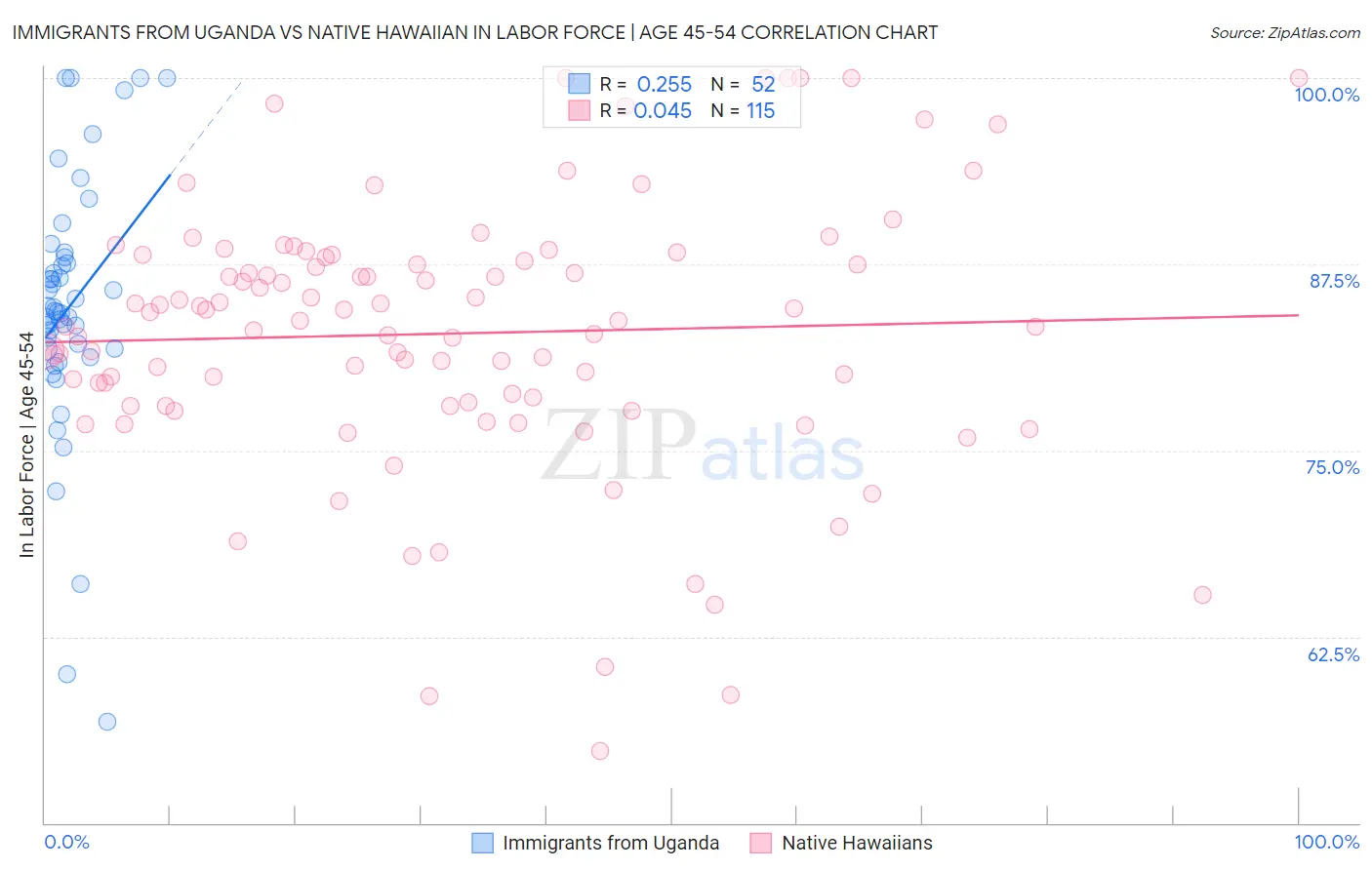 Immigrants from Uganda vs Native Hawaiian In Labor Force | Age 45-54
