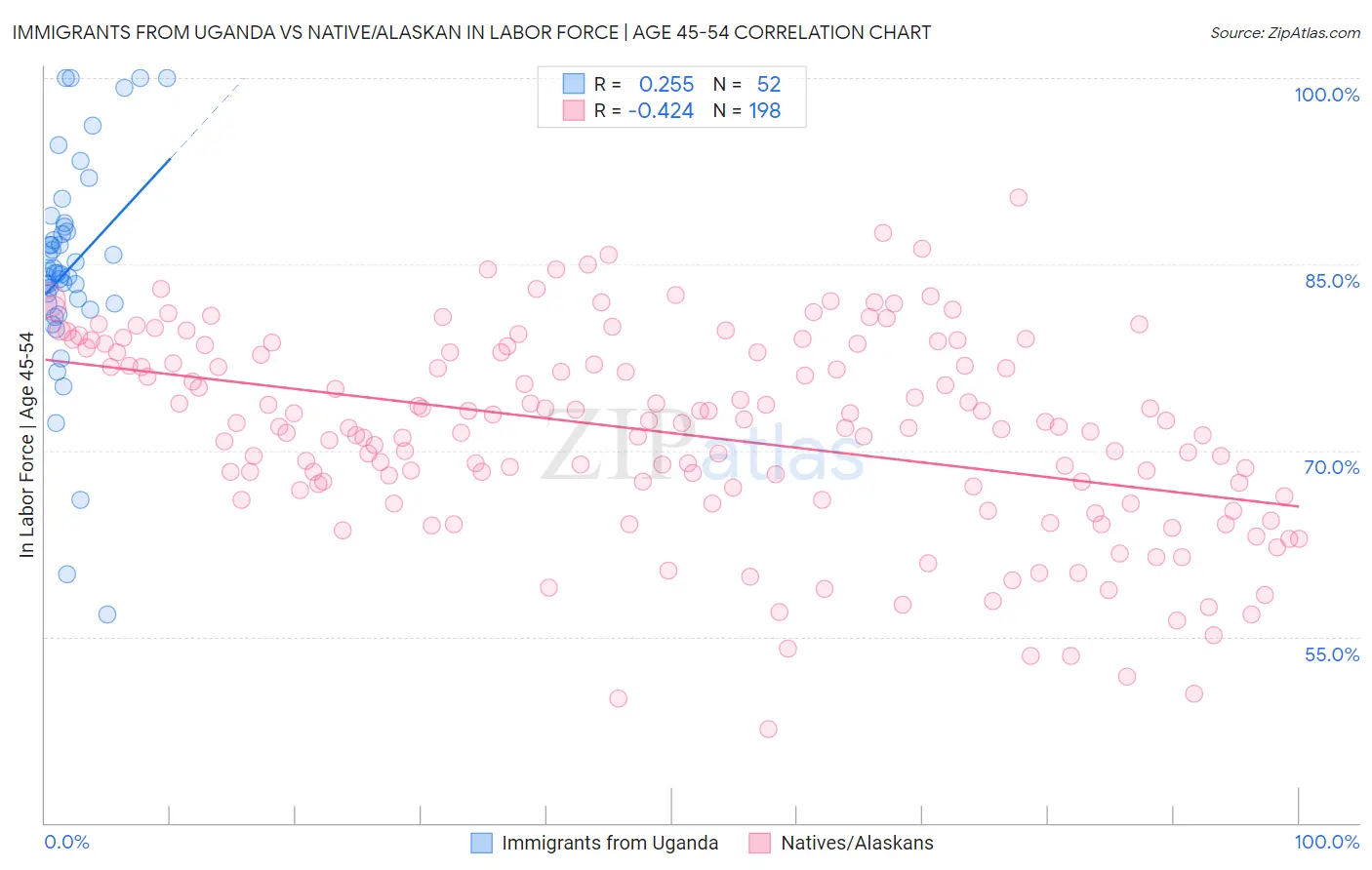 Immigrants from Uganda vs Native/Alaskan In Labor Force | Age 45-54