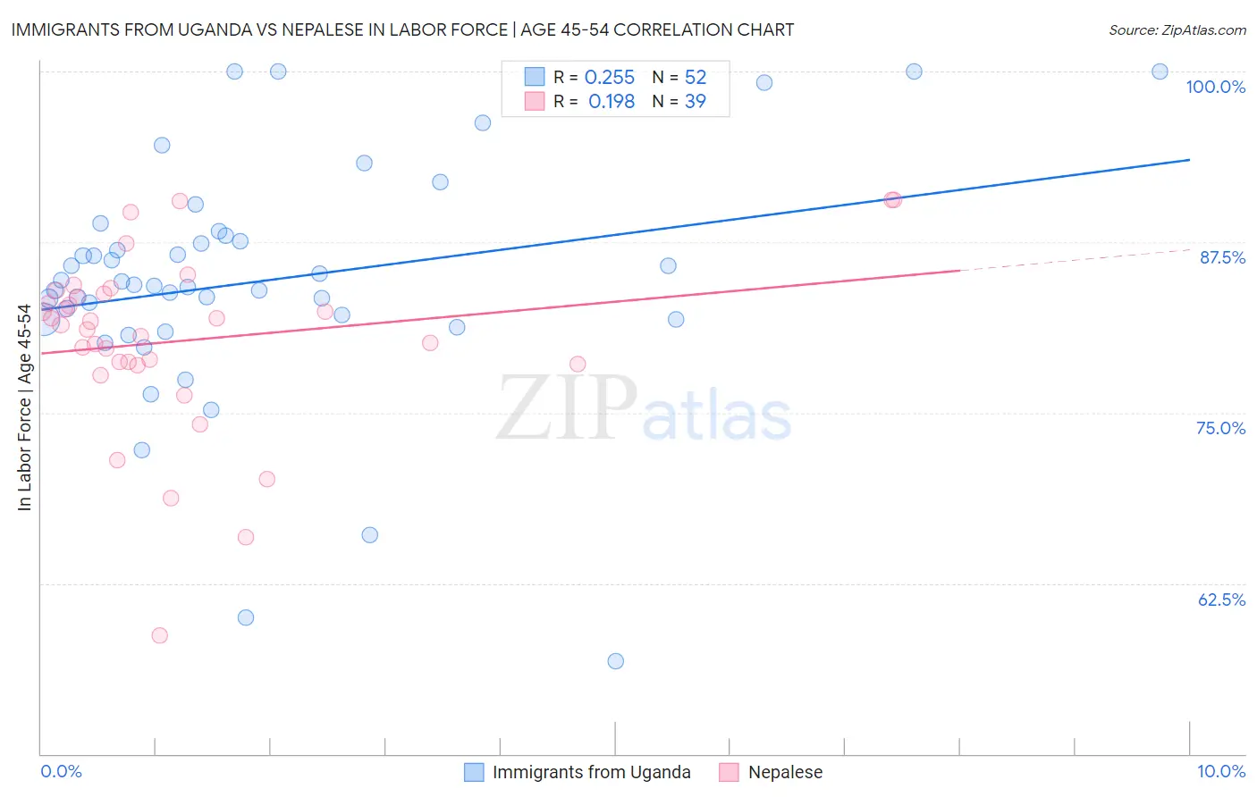 Immigrants from Uganda vs Nepalese In Labor Force | Age 45-54