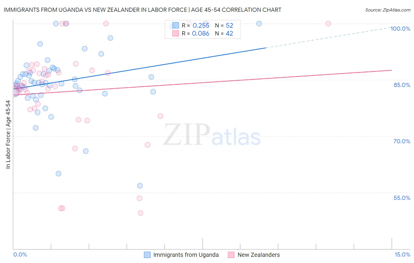Immigrants from Uganda vs New Zealander In Labor Force | Age 45-54