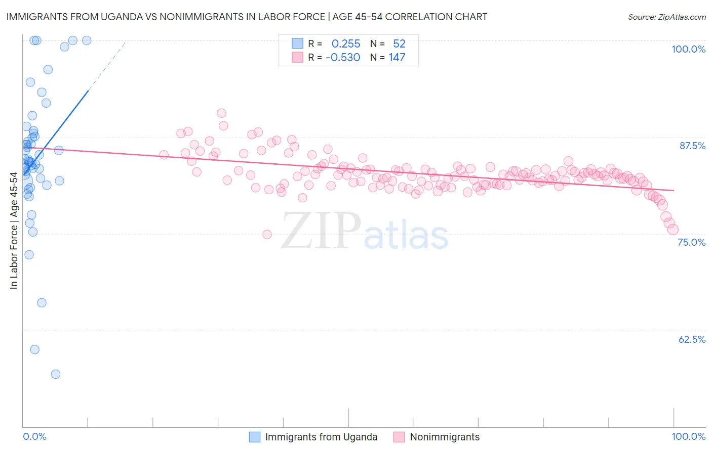 Immigrants from Uganda vs Nonimmigrants In Labor Force | Age 45-54