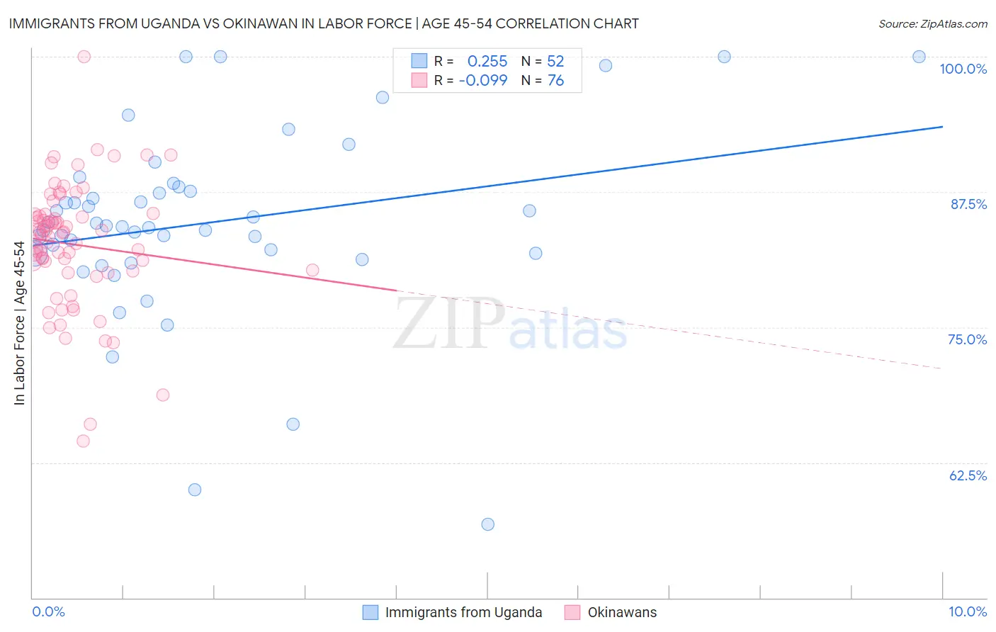 Immigrants from Uganda vs Okinawan In Labor Force | Age 45-54