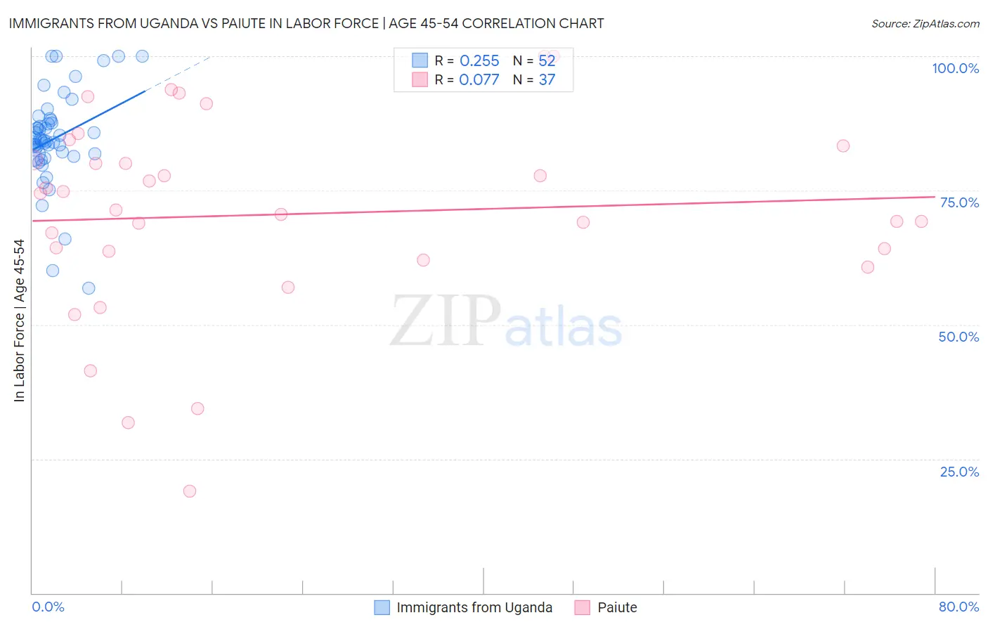 Immigrants from Uganda vs Paiute In Labor Force | Age 45-54