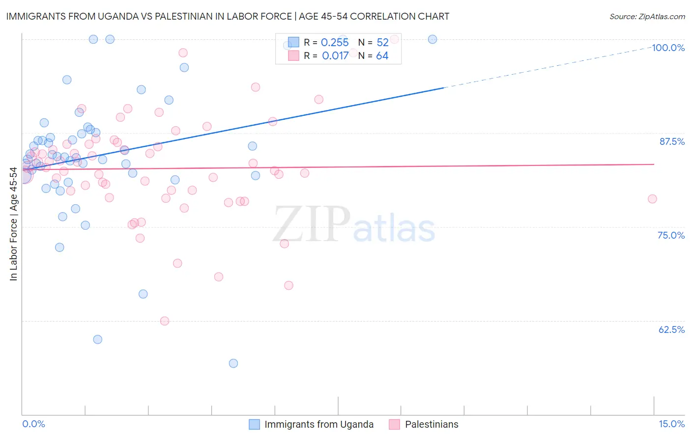 Immigrants from Uganda vs Palestinian In Labor Force | Age 45-54