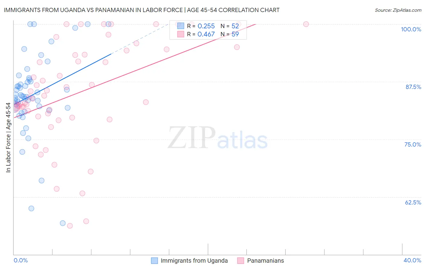 Immigrants from Uganda vs Panamanian In Labor Force | Age 45-54