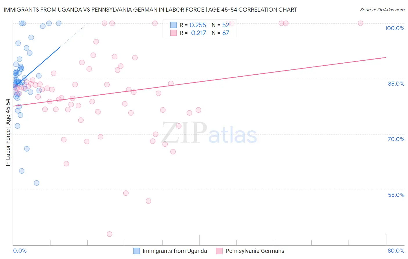 Immigrants from Uganda vs Pennsylvania German In Labor Force | Age 45-54