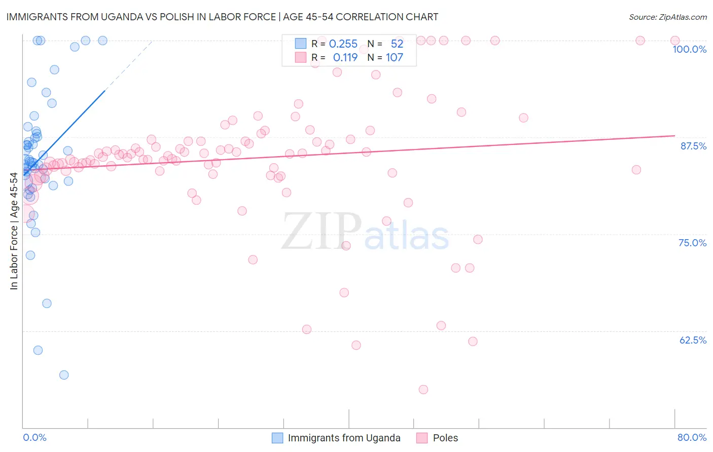 Immigrants from Uganda vs Polish In Labor Force | Age 45-54