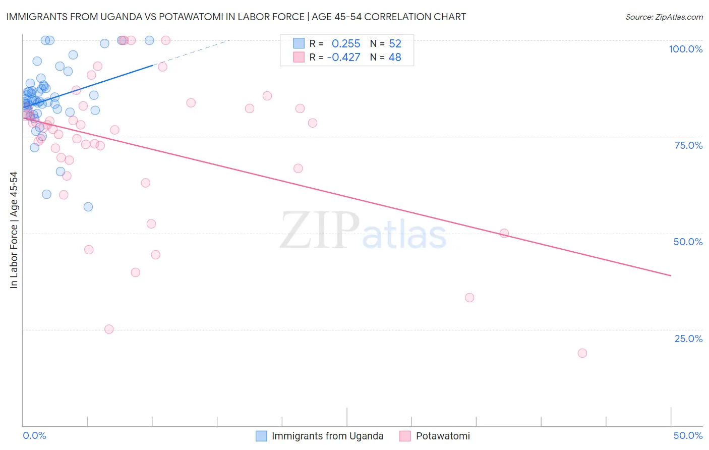 Immigrants from Uganda vs Potawatomi In Labor Force | Age 45-54