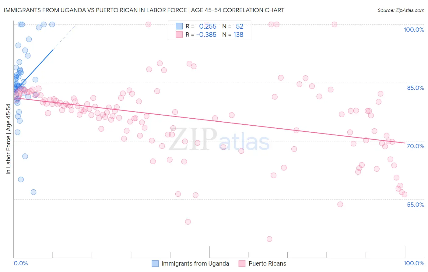 Immigrants from Uganda vs Puerto Rican In Labor Force | Age 45-54