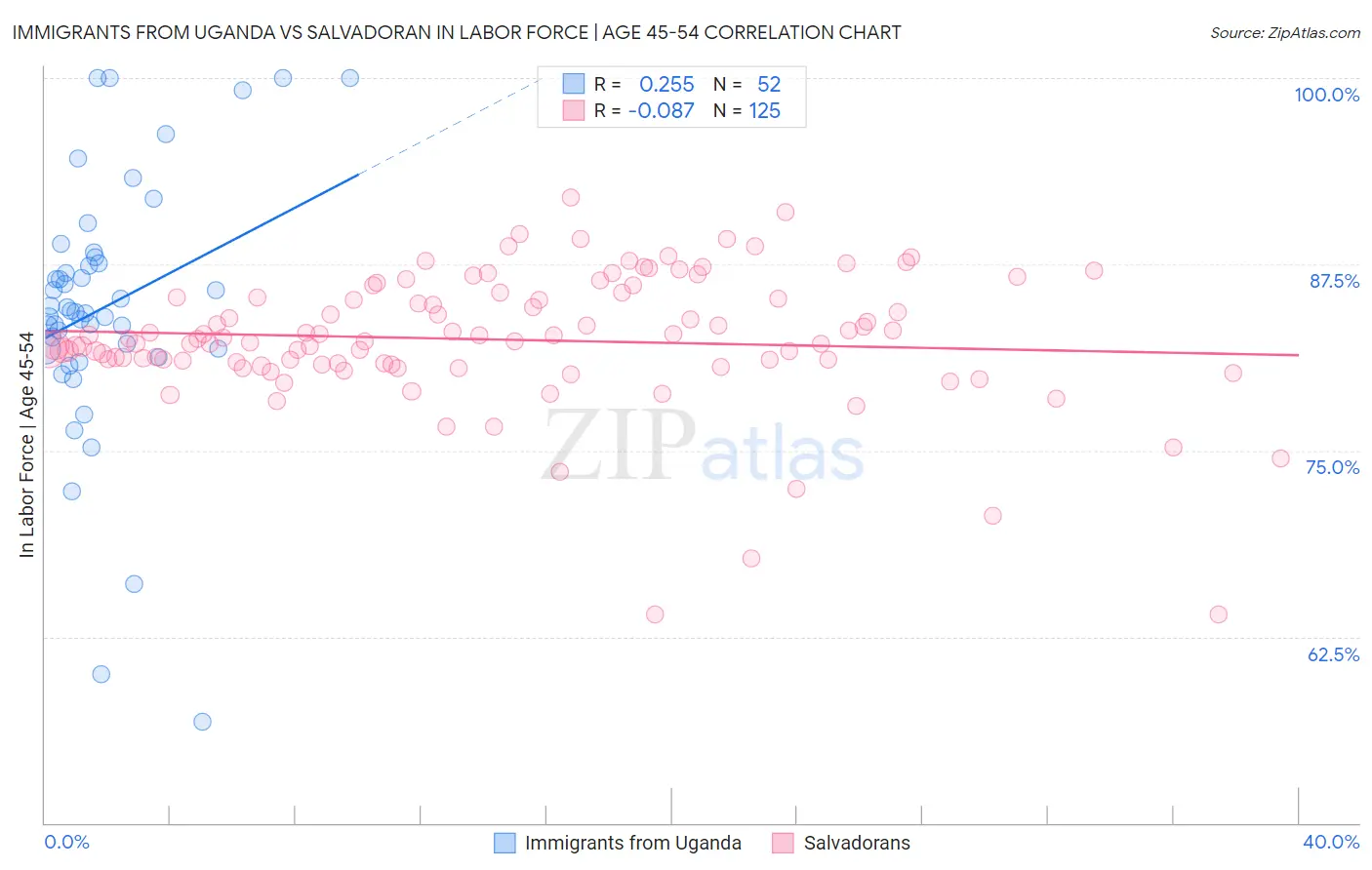 Immigrants from Uganda vs Salvadoran In Labor Force | Age 45-54