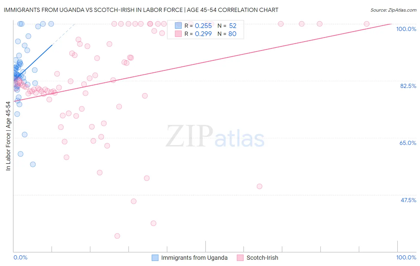 Immigrants from Uganda vs Scotch-Irish In Labor Force | Age 45-54