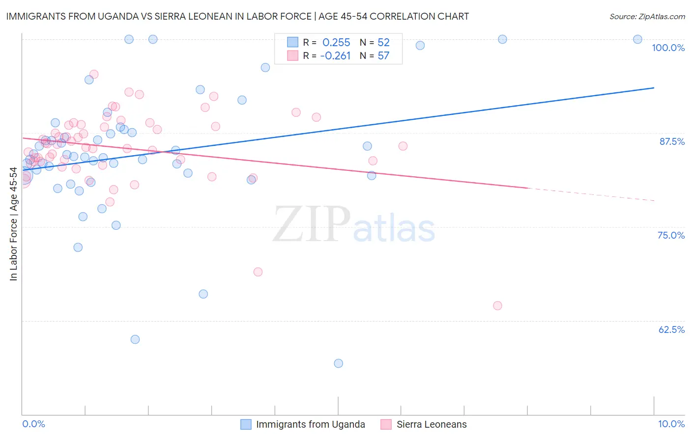 Immigrants from Uganda vs Sierra Leonean In Labor Force | Age 45-54
