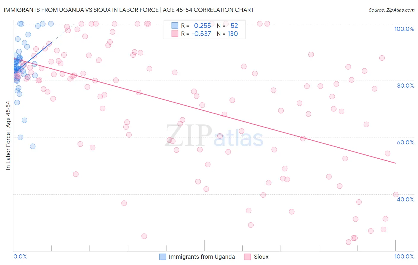 Immigrants from Uganda vs Sioux In Labor Force | Age 45-54