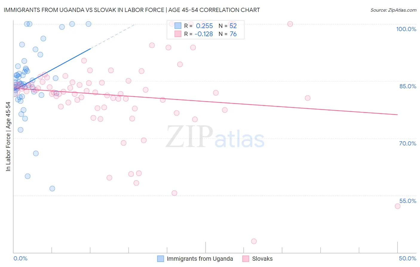 Immigrants from Uganda vs Slovak In Labor Force | Age 45-54