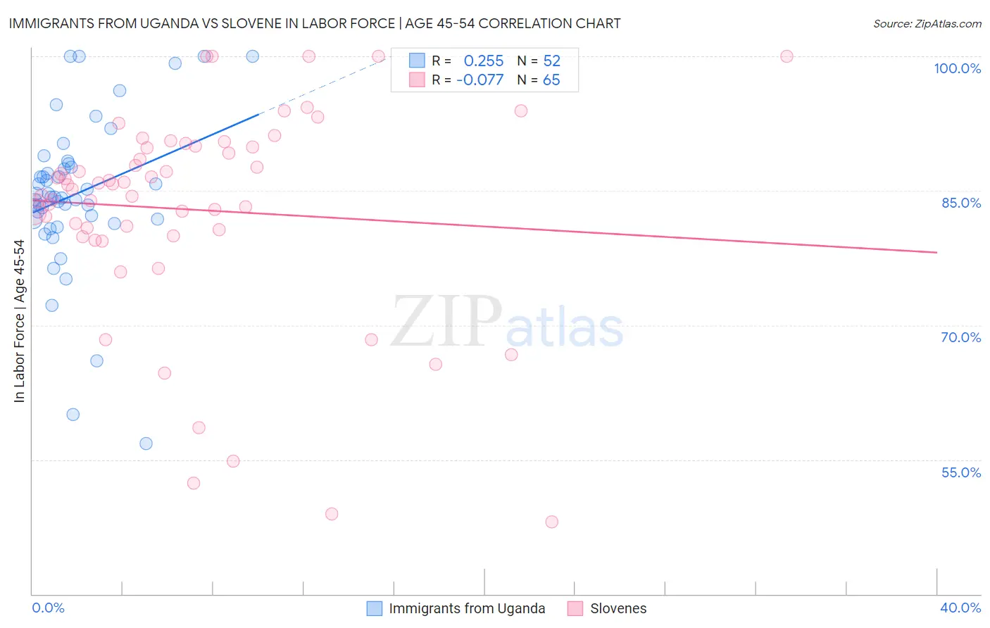 Immigrants from Uganda vs Slovene In Labor Force | Age 45-54