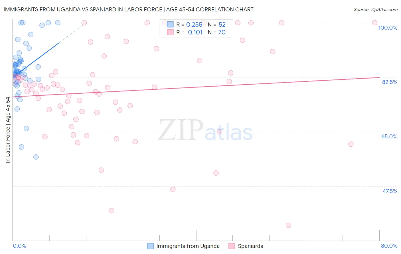 Immigrants from Uganda vs Spaniard In Labor Force | Age 45-54