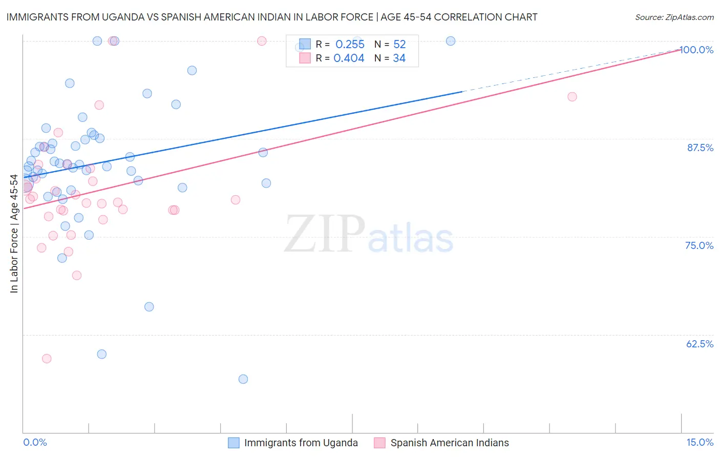 Immigrants from Uganda vs Spanish American Indian In Labor Force | Age 45-54