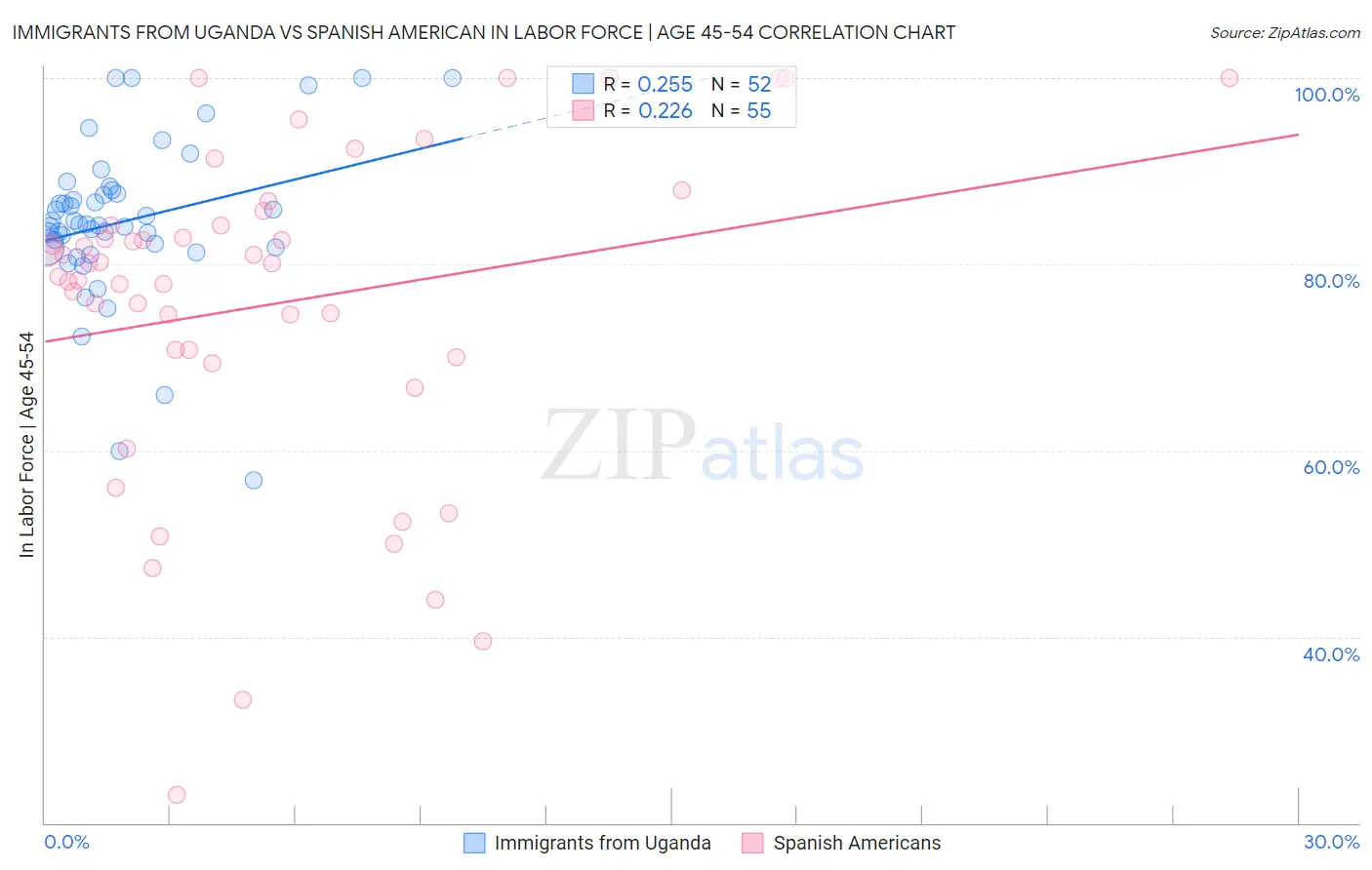 Immigrants from Uganda vs Spanish American In Labor Force | Age 45-54