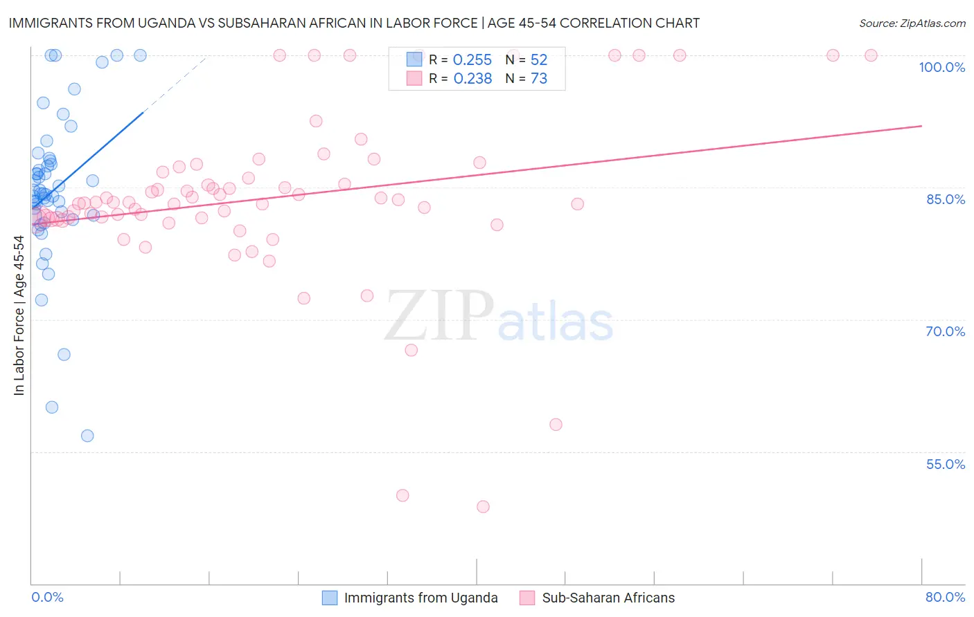 Immigrants from Uganda vs Subsaharan African In Labor Force | Age 45-54