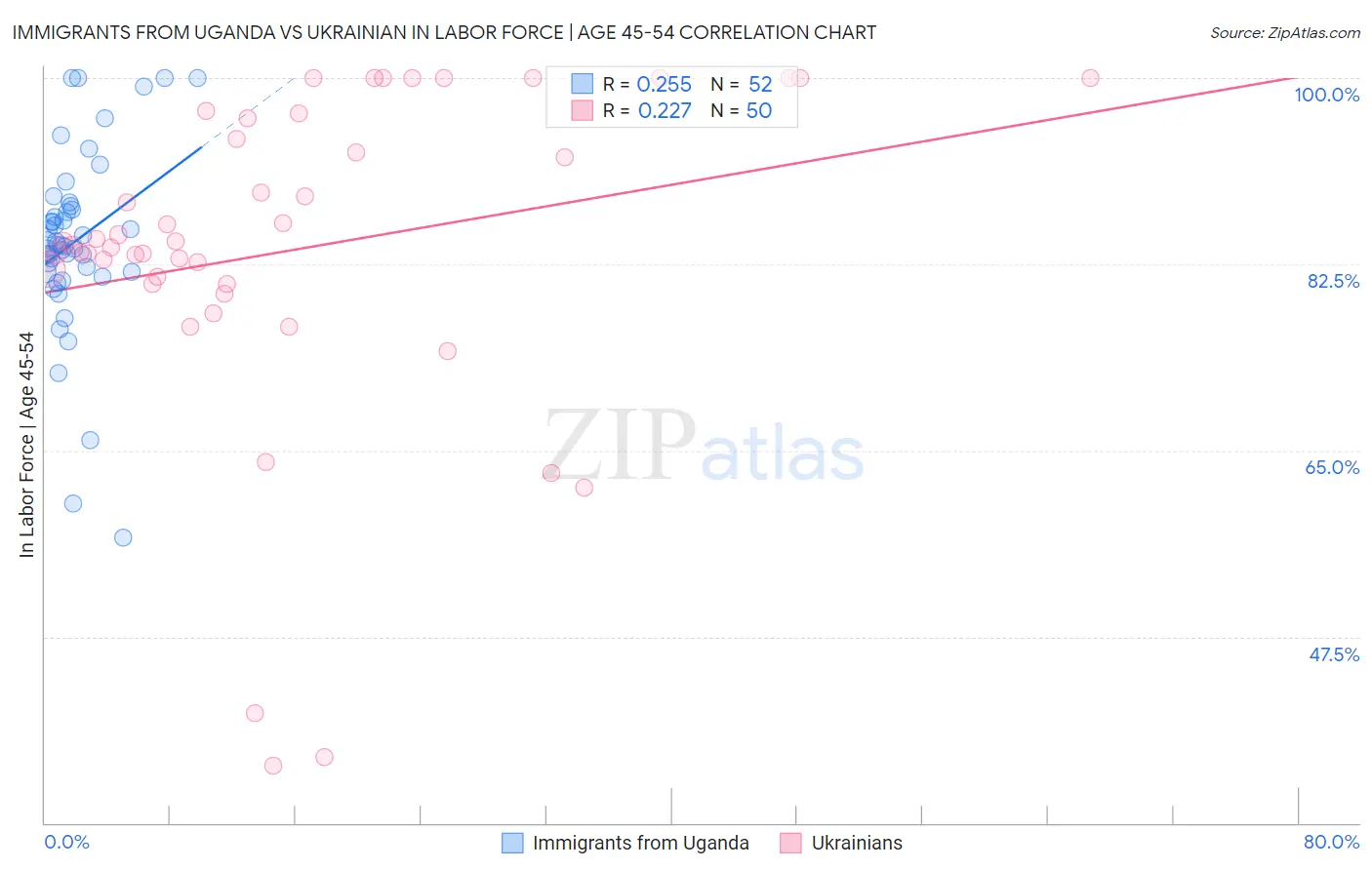 Immigrants from Uganda vs Ukrainian In Labor Force | Age 45-54