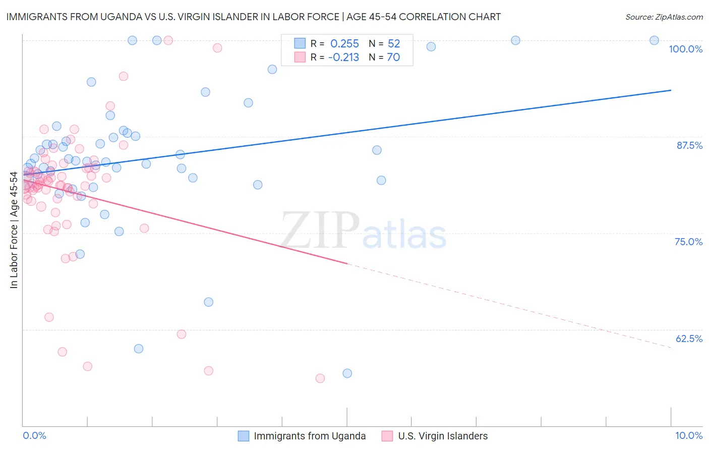 Immigrants from Uganda vs U.S. Virgin Islander In Labor Force | Age 45-54
