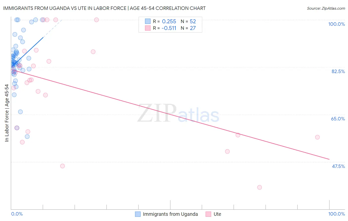 Immigrants from Uganda vs Ute In Labor Force | Age 45-54