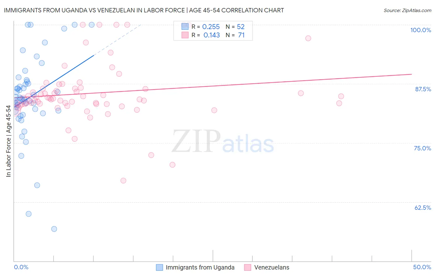 Immigrants from Uganda vs Venezuelan In Labor Force | Age 45-54