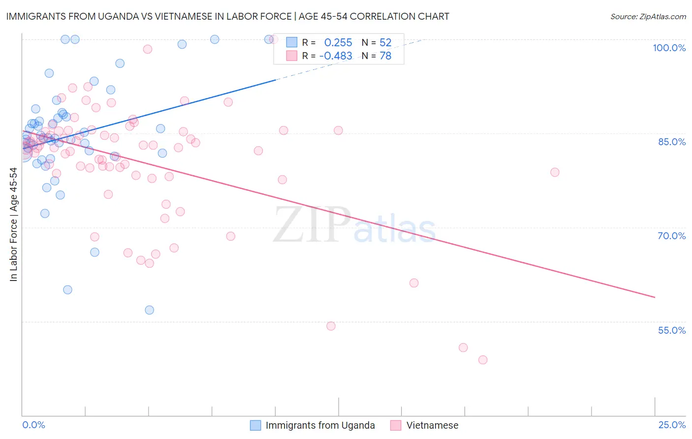 Immigrants from Uganda vs Vietnamese In Labor Force | Age 45-54