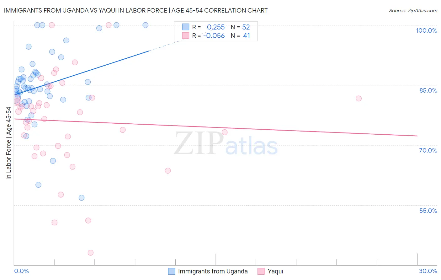 Immigrants from Uganda vs Yaqui In Labor Force | Age 45-54