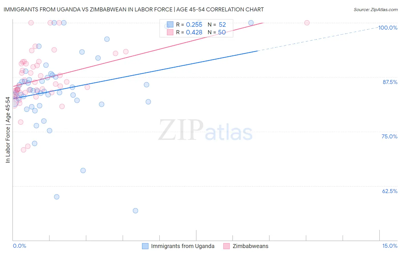 Immigrants from Uganda vs Zimbabwean In Labor Force | Age 45-54