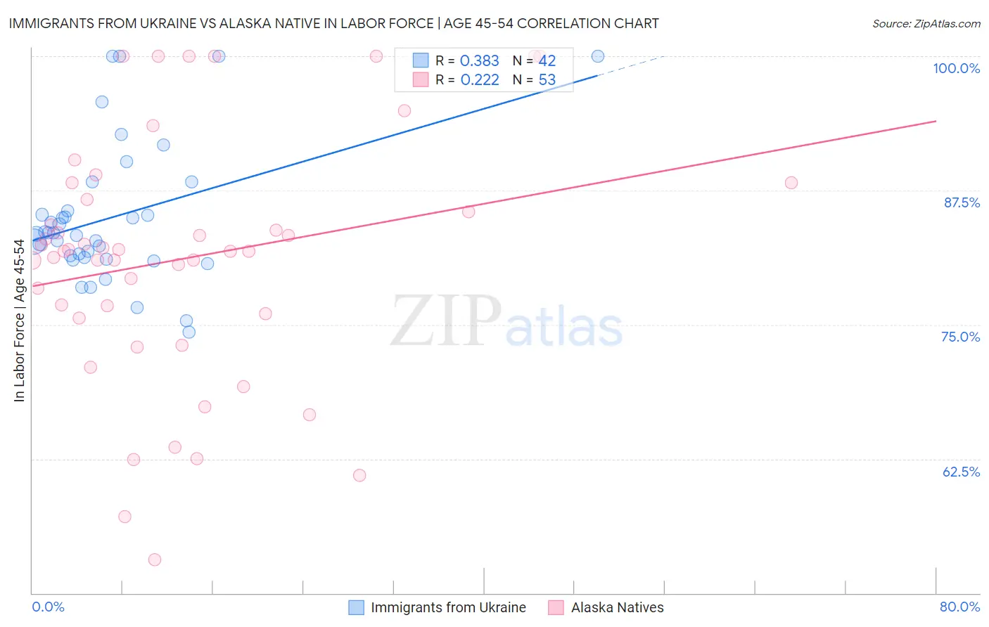 Immigrants from Ukraine vs Alaska Native In Labor Force | Age 45-54